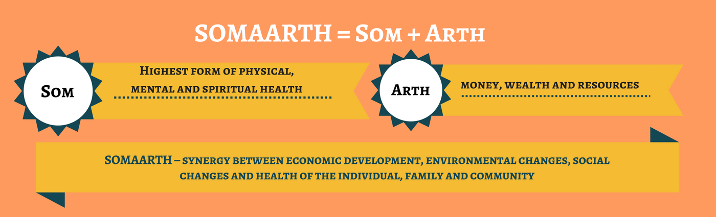 SOMAARTH is a Sanskrit word meaning(1)